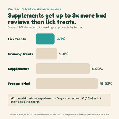 PurrGut Multivitamin Lick